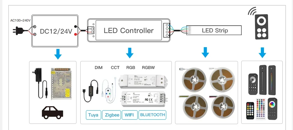 TUYA Zigbee WZ5 Smart Led Controller 2.4G RF Remote DC12V 24V DIM RGB CCT RGBW RGBWW RGBCW Strip Google Plus Voice Control
