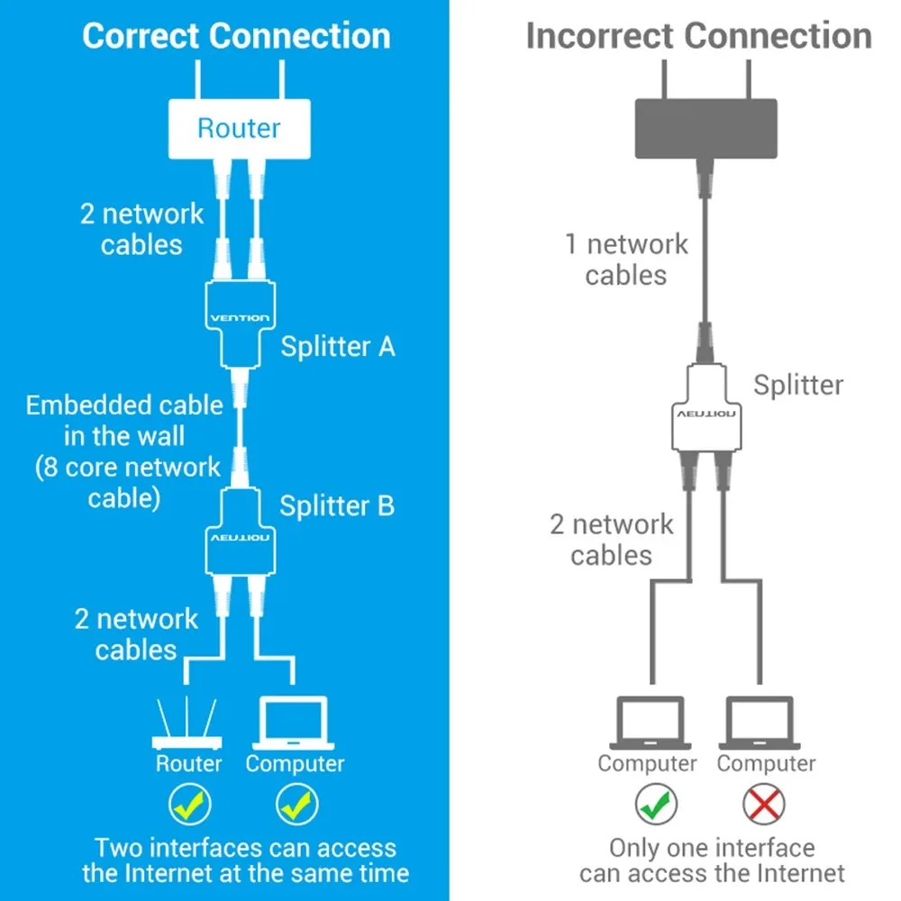 2 SZTUK RJ45 1 do 2 LAN Ethernet Kabel sieciowy żeński Rozgałęźnik Adapter Złącze Rozgałęźnik Przedłużacz Wtyczka Połączenie trójnika sieciowego