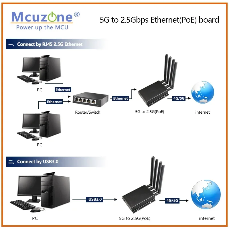 (model:MR5210P)5G to 2.5Gbps Ethernet(PoE) board,M.2-B key to usb3.0,PCIE for RTL8125, support RM520N,RM521F,RM500Q, PoE power