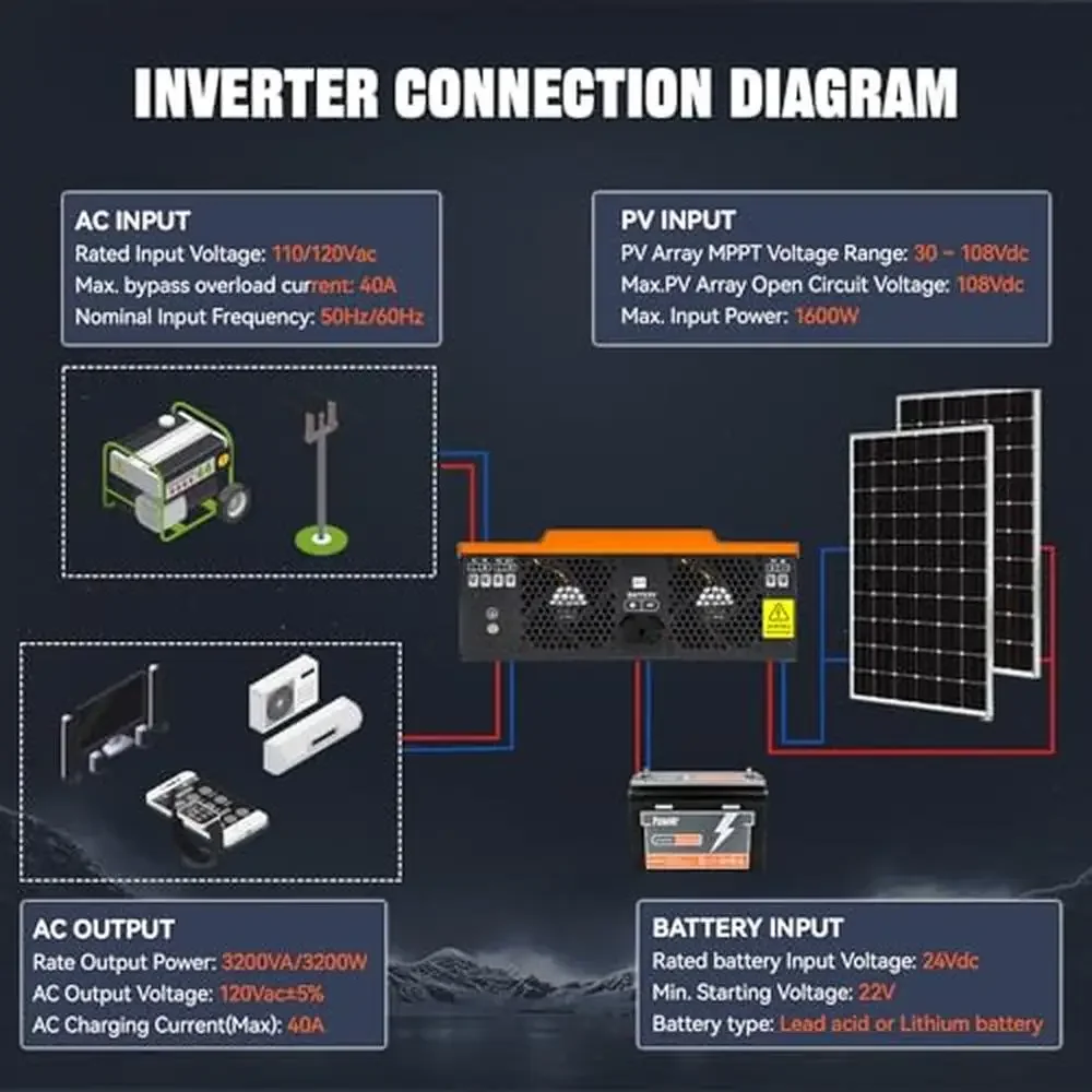 Inversor solar de 3200W onda senoidal pura 24V DC para 110V/120V AC híbrido com controlador 100A MPPT Max 108V entrada fotovoltaica display LCD ideal