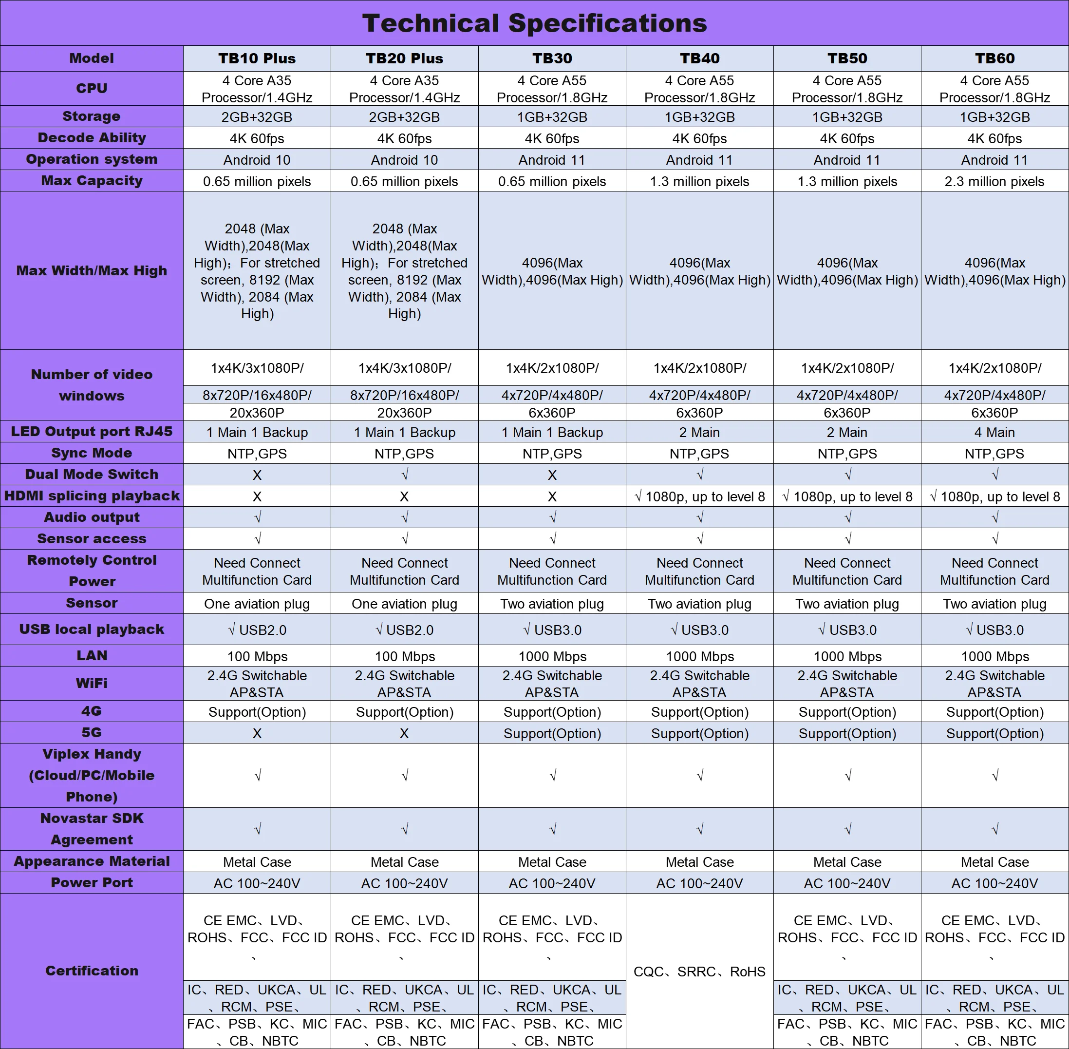 TB10 Plus LED لافتات رقمية Novastar كامل اللون HUB75 LED لوحة SMD DIP LED مشغل حائط الفيديو LED شاشة عرض وحدة تحكم