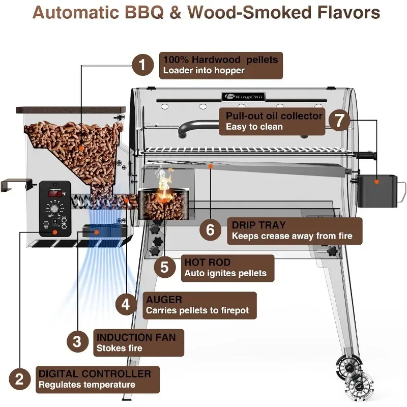 110V Upgraded Portable Wood Pellet Grill Multi-Purpose Grill With Automatic Temperature Control Foldable