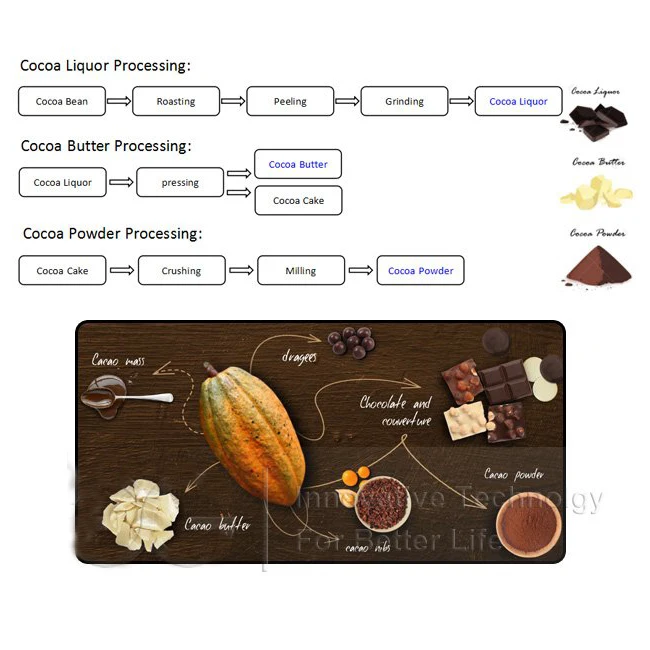 Cacao Paste Equipment Plant, Liquor Mass Making Production Line, Alkalized Powder Cocoa Bean Processing Machine