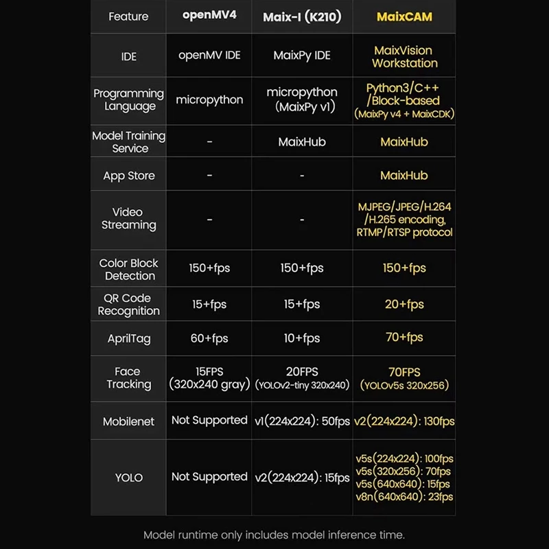 For Sipeed Maixcam Development Board RISC V AI Kit 32G WIFI6 4MP Cam 2.3Inch Touch Screen  Support 1 TOP NPU Python/C++