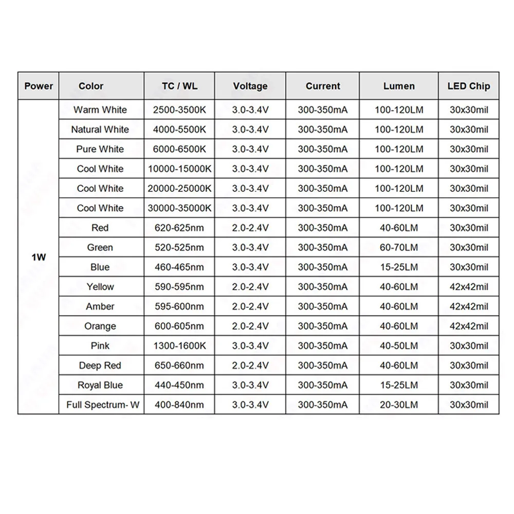 High Power LED Chip 1W 3W 5W 10W 20W 30W 50W 100W SMD COB Light Bead Warm Cold White Red Green Blue RGB Full Spectrum Grow Lamp