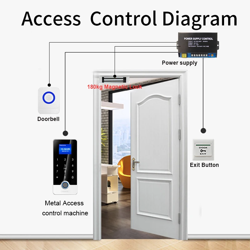 Tuya APP Door Lock Access Control System Kits With 1.77In Screen Bluetooth Keyboard Fingerprint RFID IC Card Reader Metal Keypad