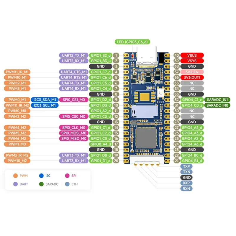 GROCE-For Luckfox Pico RV1103 Linux لوحة التطوير الدقيقة، تدمج معالجات ARM Cortex-A7/RISC-V MCU/NPU/ISP 64 ميجابايت DDR2