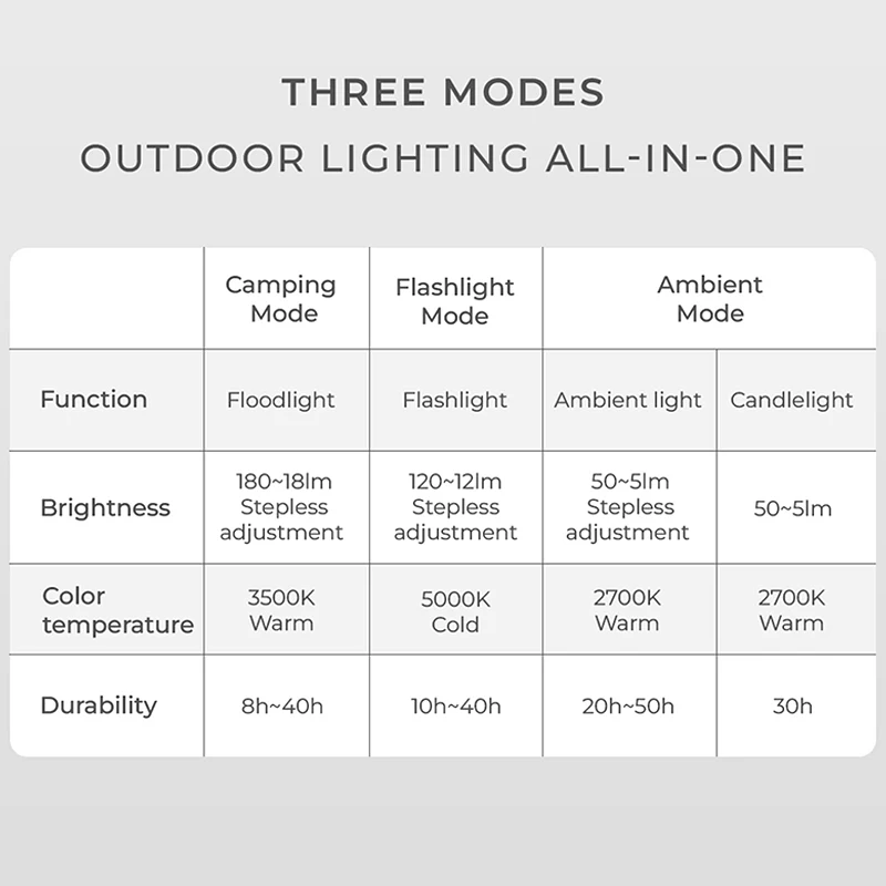 HOTO Camping Light Rechargeable Waterproof Flashlight Camping Lantern 3 Modes Mini Outdoor Hanging Camp Lamp Tent Lighting Torch