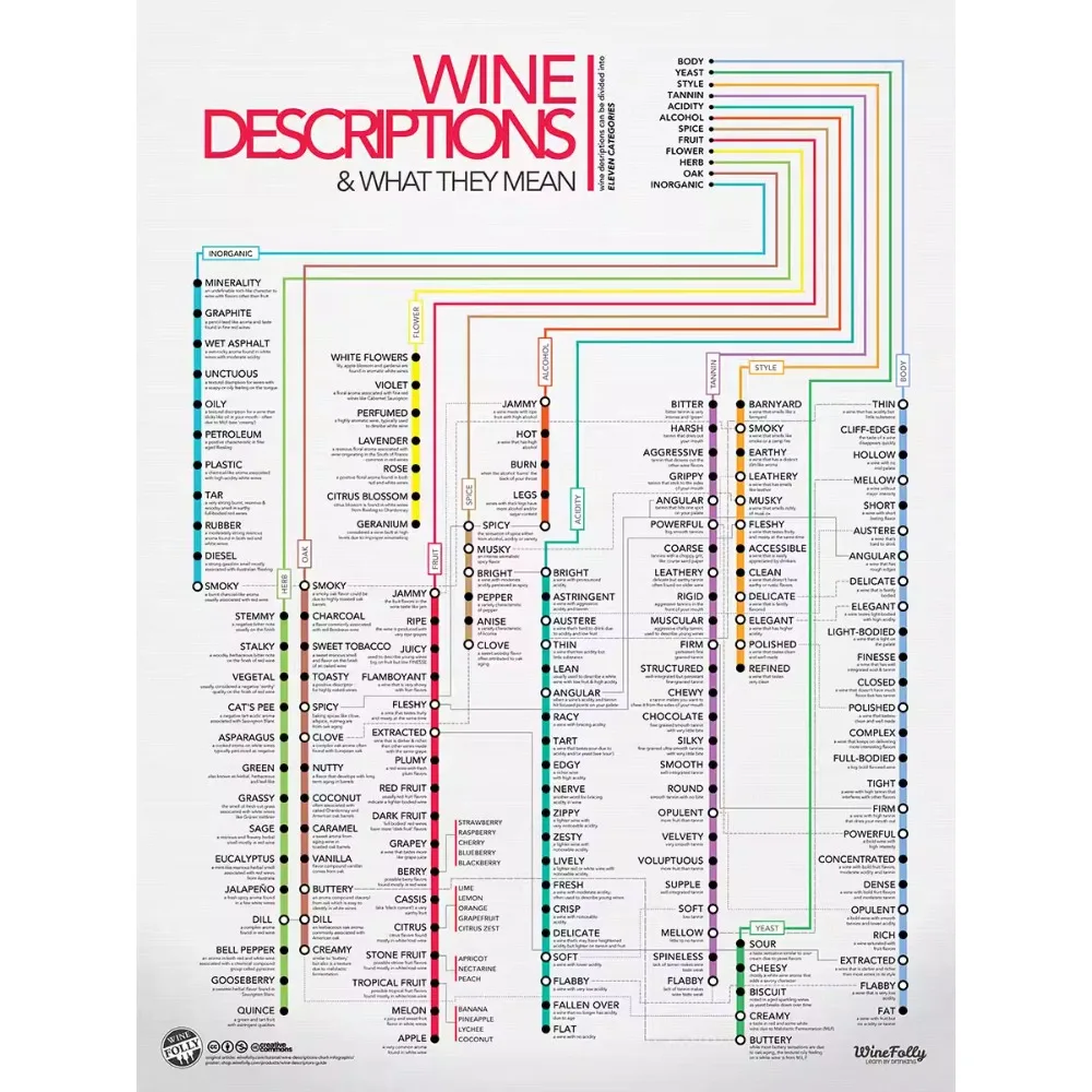 Póster de pintura de descripciones de vino, arte de pared, pegatinas colgantes para el hogar, habitación, cafetería, Club, decoración de pared del dormitorio