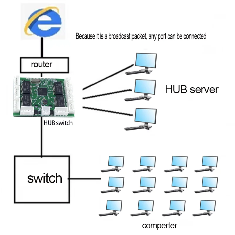 Fast switch mini 8 port ethernet TAP  switch 10 / 100mbps network switch HUB pcb module board for system integration module