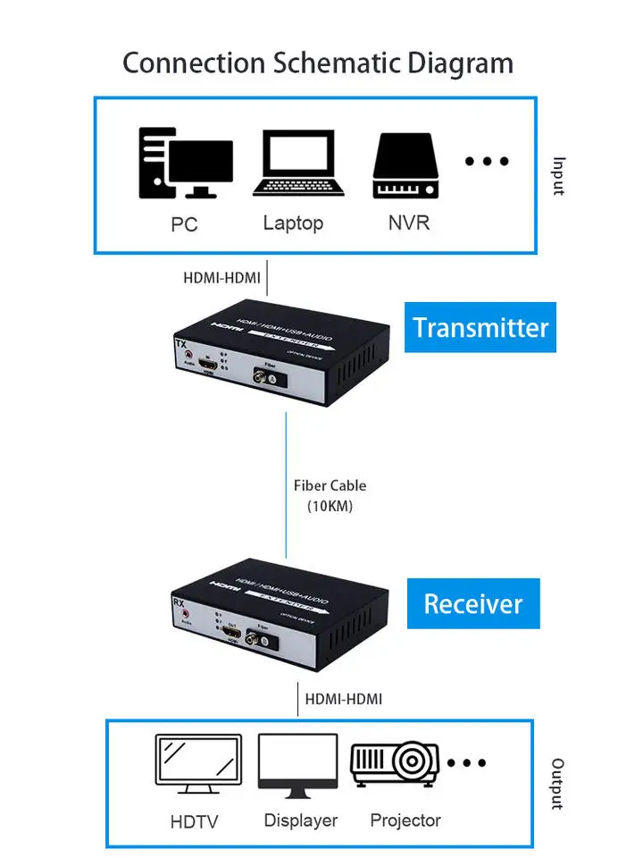 광섬유 HDMI 익스텐더, 루프 아웃 및 오디오 SC 광섬유 컨버터, 1080p 광섬유 익스텐더, 1080P, 20km, 1 쌍