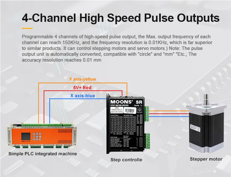 

Huaqingjun 32 Inputs 32 Outputs Relay Output PLC 4-Channel Pulse Outputs Programmable Logic Controller for Stepper Motors