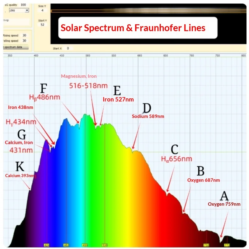 DIY Spectrometer Windowsill Mini Garden Spectrometer - Measures Blue Light, Full Spectrum, and Absorption Spectrum Tool Parts