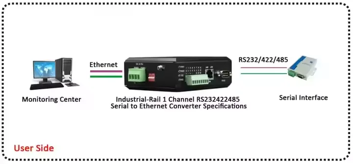 goede prijs 1-kanaals serieel via ethernet converter rs232 rs422 rs485 naar ethernet