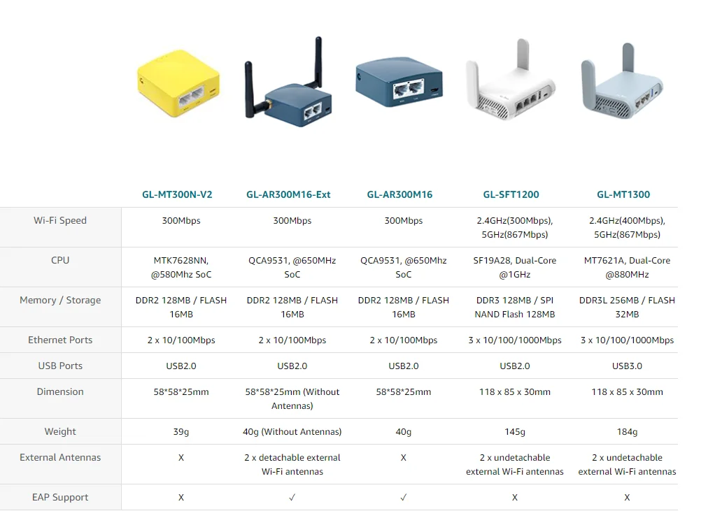 Gl-Mt300N-V2(Mango) Mini Routeur Wifi Vpn De Poche Sans