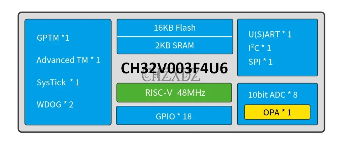 100% Original CH32V003 Development Board Minimum System Core Board RISC-V Open Source TYPE-C USB Port