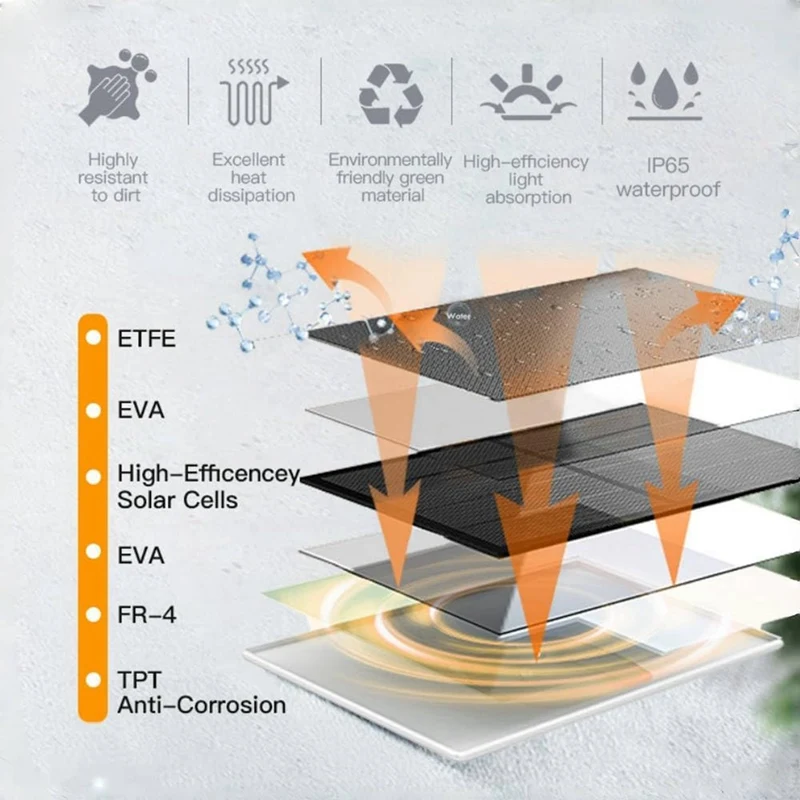 A42I-3W Solar Panel For Outdoor Security Cameras, Built-In Rechargeable Battery, Micro-USB & USB-C Charging, IP65 Waterproof