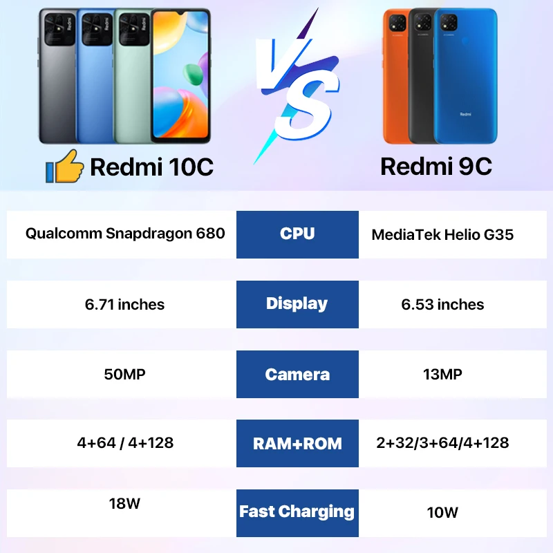 Рисунок 5 - Xiaomi Redmi 10C смартфон с 5