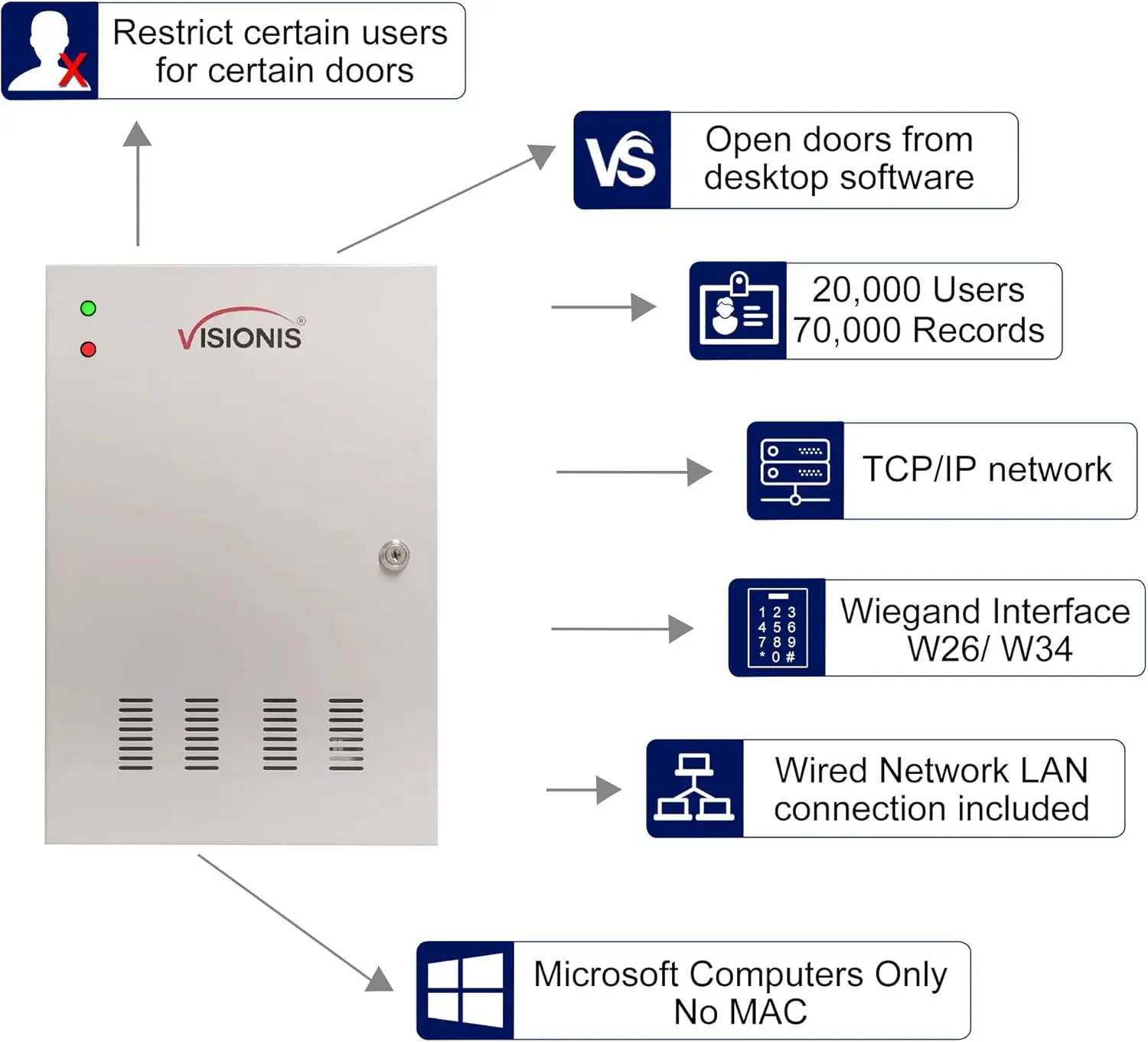 Visionis Fpc-6134 deux portes contrôle d'accès pour dans le temps électrique de serrure du Mag 600Lbs de porte d'oscillation rêve la présence Tcp/Ip Wiegand contrôleur