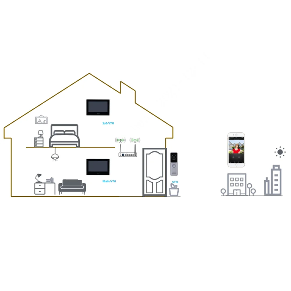 Dahua Original KTW02 Wi-Fi IP Video Intercom Kit include Villa Door Station VTO2311R-WP & Indoor Monitor VTH2621G-WP