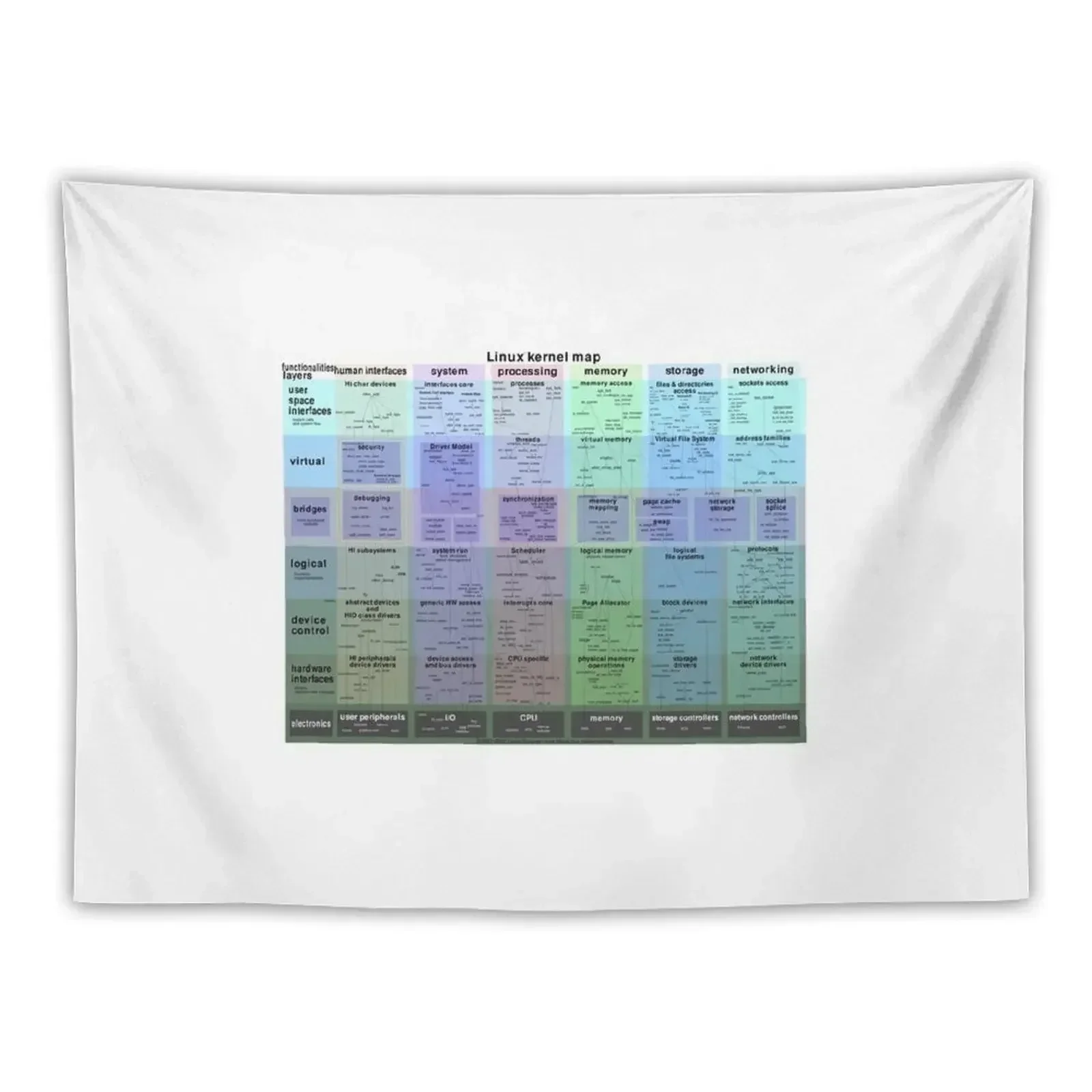 Linux kernel map Tapestry Room Ornaments Room Decor Tapestry