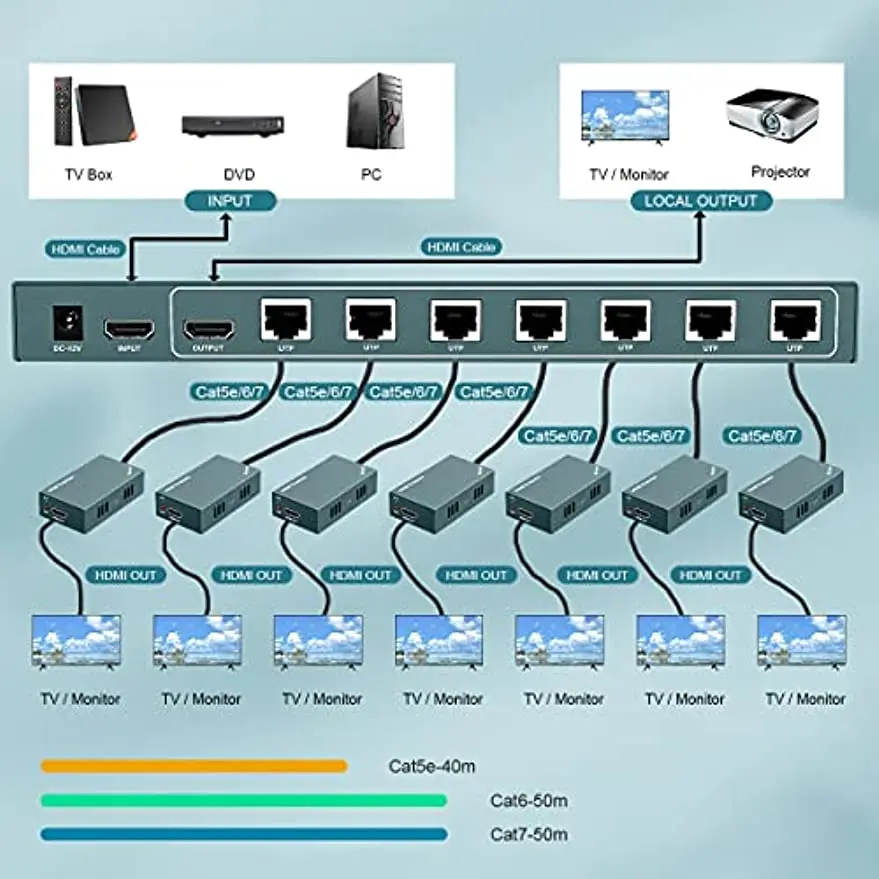 HDMI Extender 1x7 with IR HD 1080P@60Hz 7 Channel Transmit Up to 50m  Ideal for  Seminar Classrooms Conference Video Production