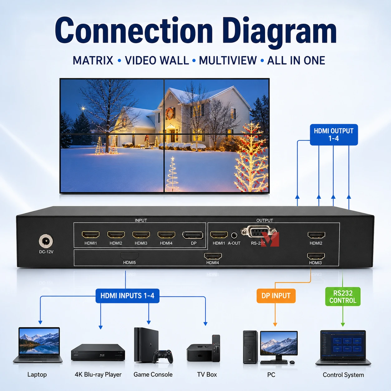 4K60 Portrait Video Wall Controller 5 Screen 1X5 HDMI DP Processor Multiview and Matrix with Rotation Function