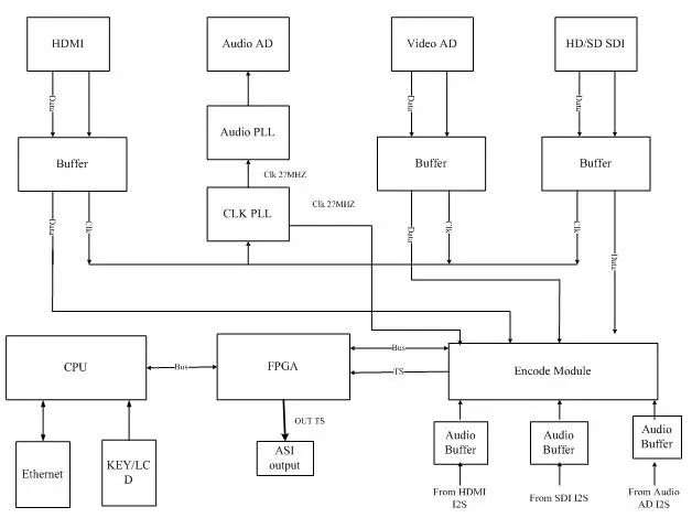 NDS3211P H.264/AVC MPEG4 IP Encoder