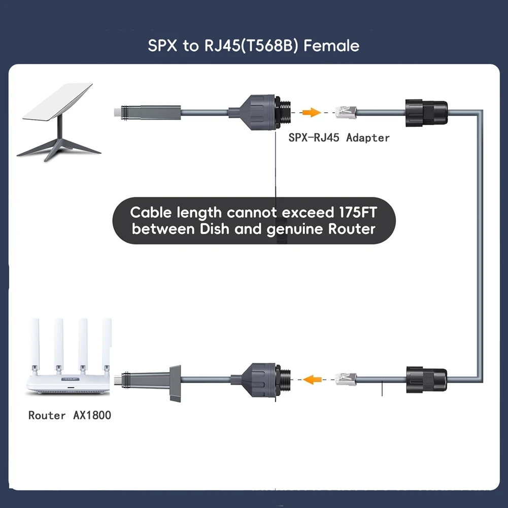 

Усовершенствованный разъем для Starlink V2/Gen 2, водонепроницаемый разъем SPX к RJ45, гнездовой адаптер, удлинительный кабель для Интернета, маршрутизатор для посуды