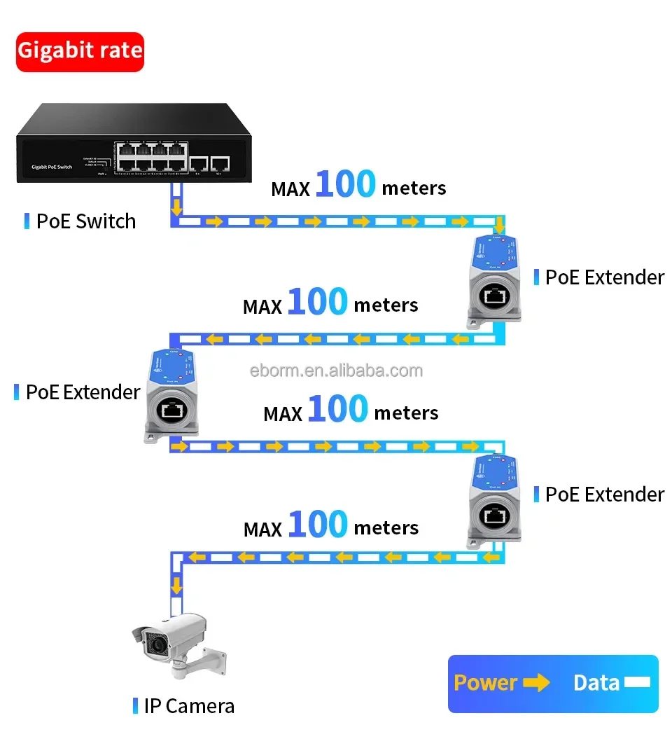 1000 ميجابت في الثانية IP67 خارجي مقاوم للماء 1 في 1 مخرج جيجابت POE مكرر 90 وات POE + موسع