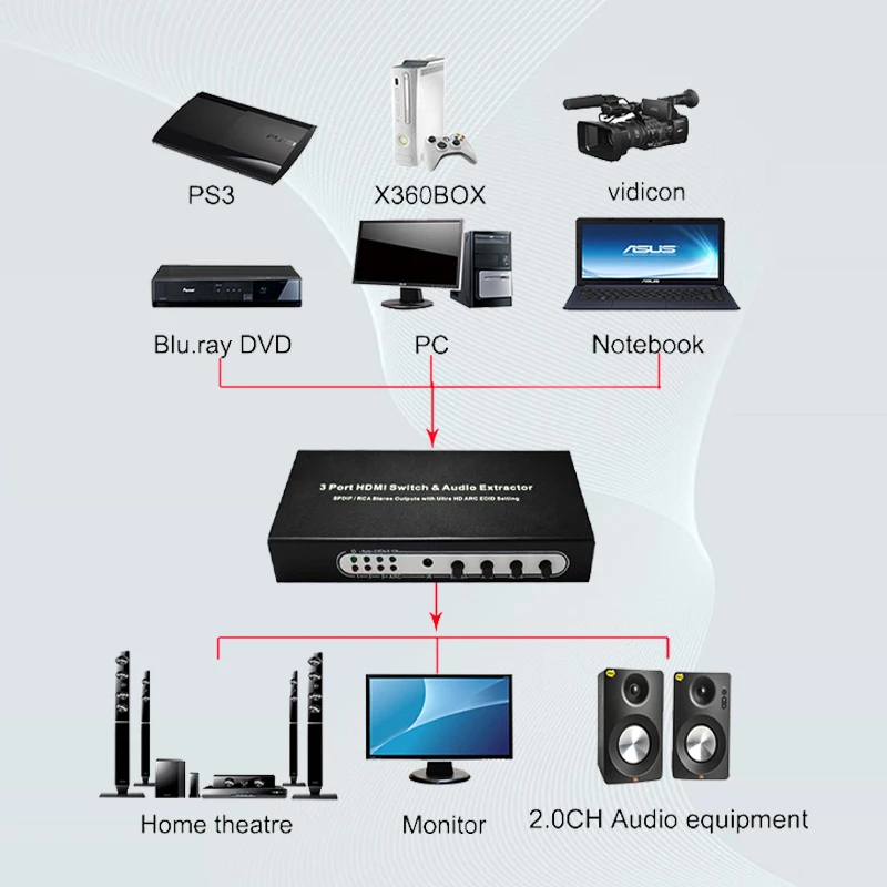 3 Convertitori di segnale da HDMI a HDMI e audio (SPDIF+R/L) 4K ARC 3-in-1-out con selezione di commutazione, uscita audio SPDIF L/R