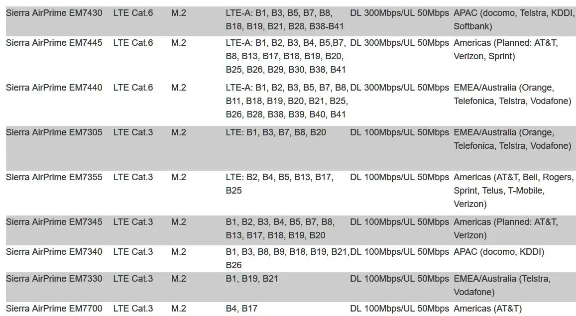 Sierra Airprime EM7565 Lte Cat.12 módulo Draadloze Routers 4G Mini Pci
