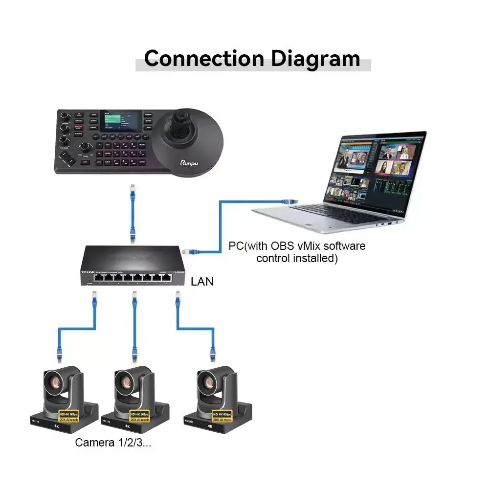 أفضل حزمة بث Runpu = 2 قطعة 60 إطارًا في الثانية NDI HX POE 4K 20X sdi hd mi lan usb poe AI تتبع تلقائي + قطعة وحدة تحكم IP OBS Church
