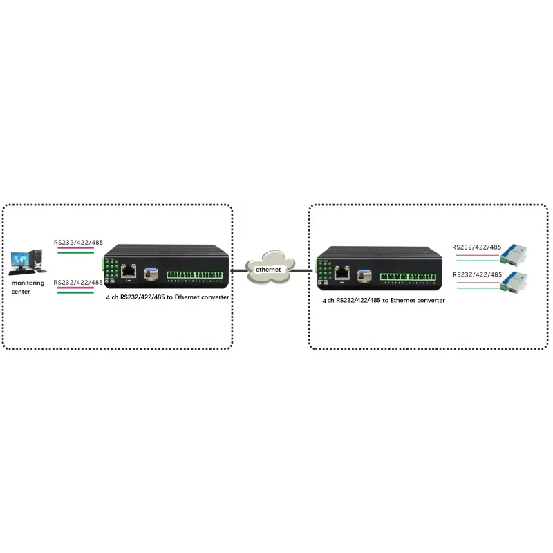 Industrial grade 2 channel RS/232/422/485 to Ethernet converter serial to TCP IP UDP