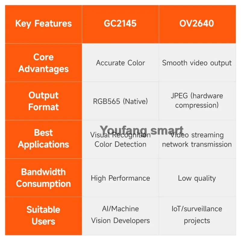 OV2640 Visuele herkenningsmodule ESP32-S3 AI Camera Afbeelding Gezichtsdetectiesensor voor Arduino Raspberry Pi STM32 Programmeerbare kit