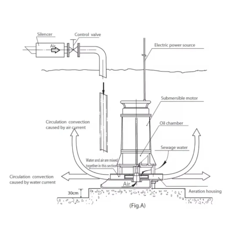Hot！ Sewage Pump for Commercial Construction Dirty Sewage Water for Underwater Use Submersible Water