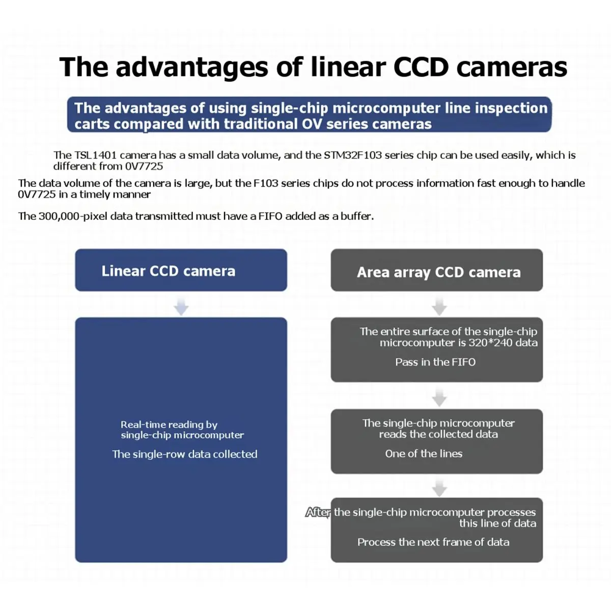 A003 TSL1401 Linear CCD Camera Module with Bracket Electrical Signal Processing 5IN-XH2.54 Port for Line Following Robot