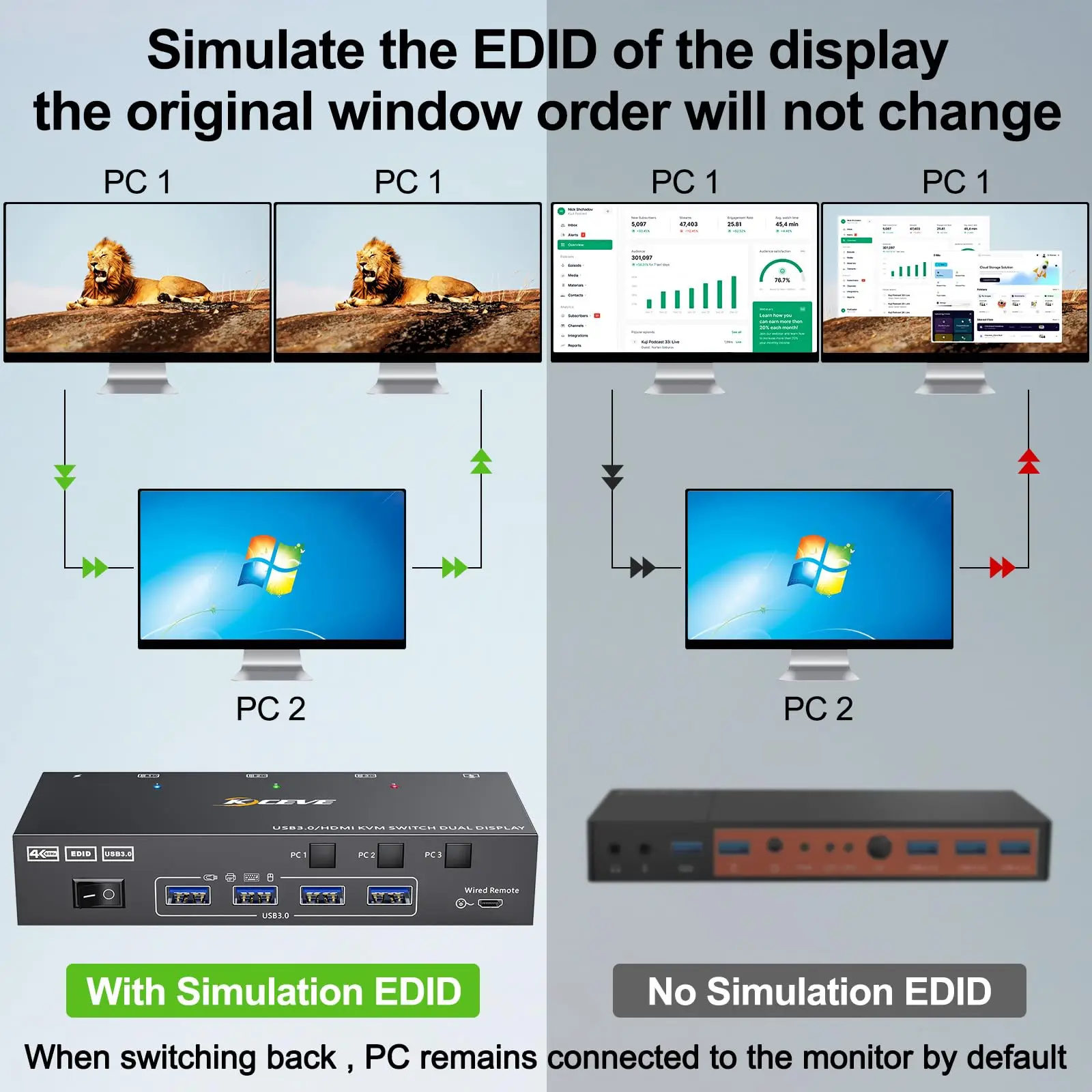 Imagem -05 - Switch Kvm Hdmi com Controle Remoto com Fio Monitores Computadores 4k @ 60hz Simulação Edid Monitor Duplo Adaptador de Alimentação 12v