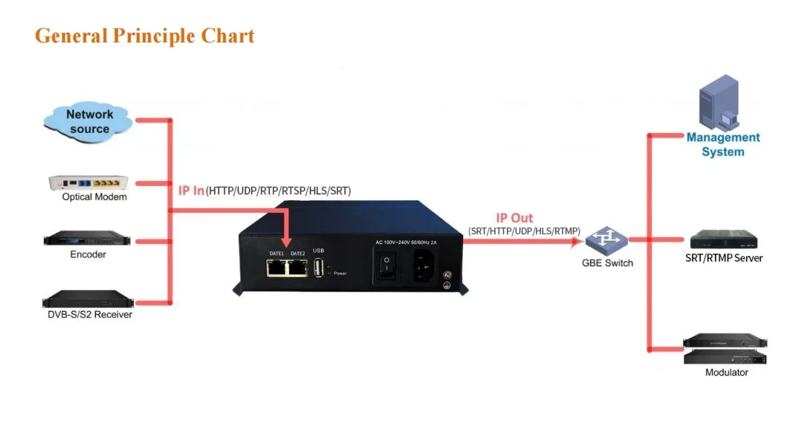 Conversione protocollo IP gateway SRT Streaming Video Audio Transcode SRT HTTP HLS IP Stream a UDP RTP