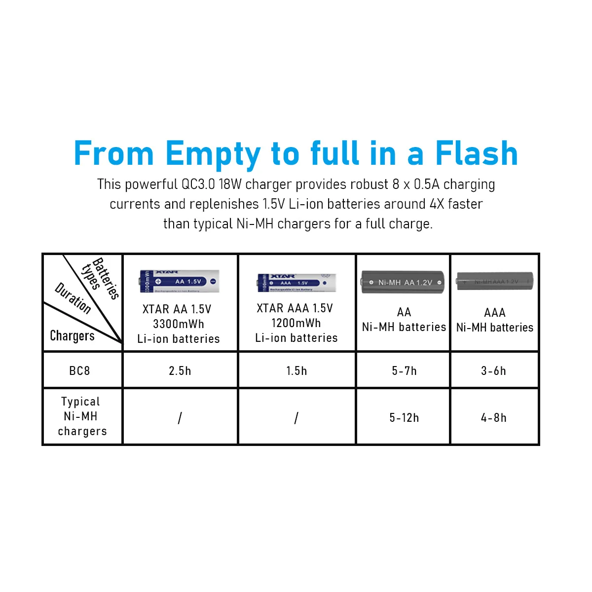 XTAR 1.5V Charger Sets 4pcs 1.5V AA LI-ion Batteries + 4pcs 1.5V Lithium Battery AAA Rechargeable + 8slots BC8 Battery Charger