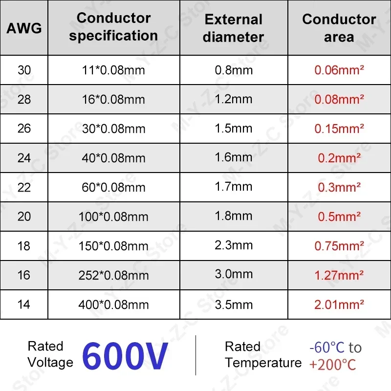 5M-100M Hitzebeständiges Kabel Ultraweicher Silikondraht 30 28 26 24 22 20 18 16 14 AWG Hochtemperatur-flexibler Kupferanschluss