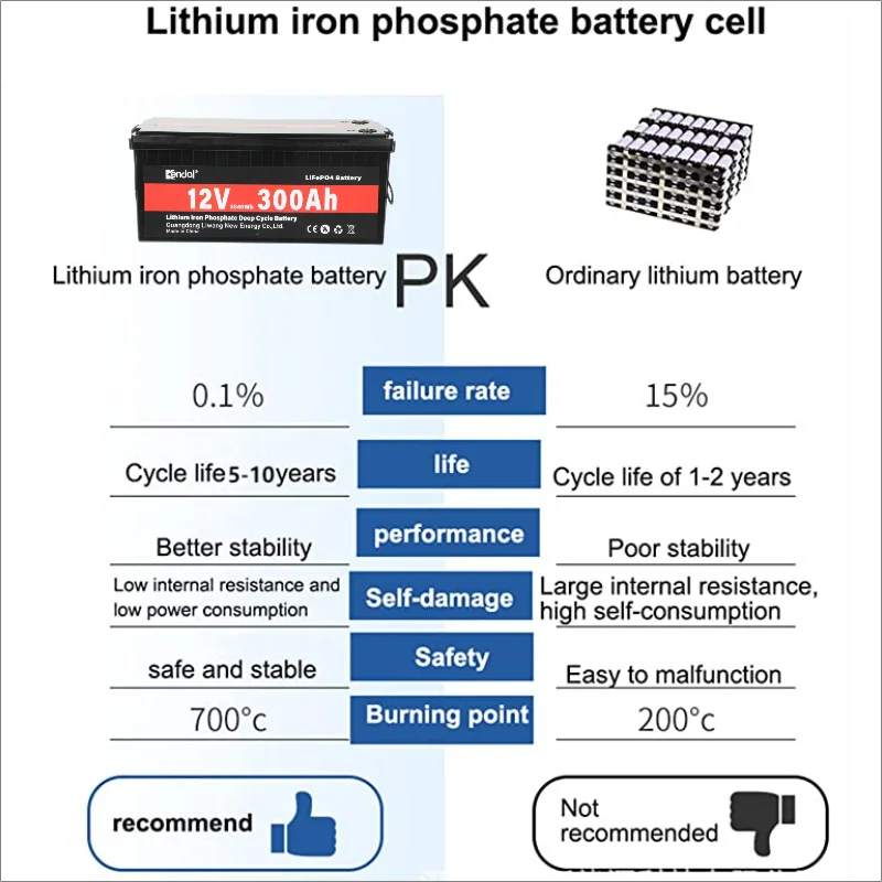 แพ็คแบตเตอรี่ LiFePO4 12V 300Ah 200Ah 100Ah เซลล์ลิเธียมเหล็กฟอสเฟตในตัวสำหรับระบบพลังงานแสงอาทิตย์ RV เรือบ้าน