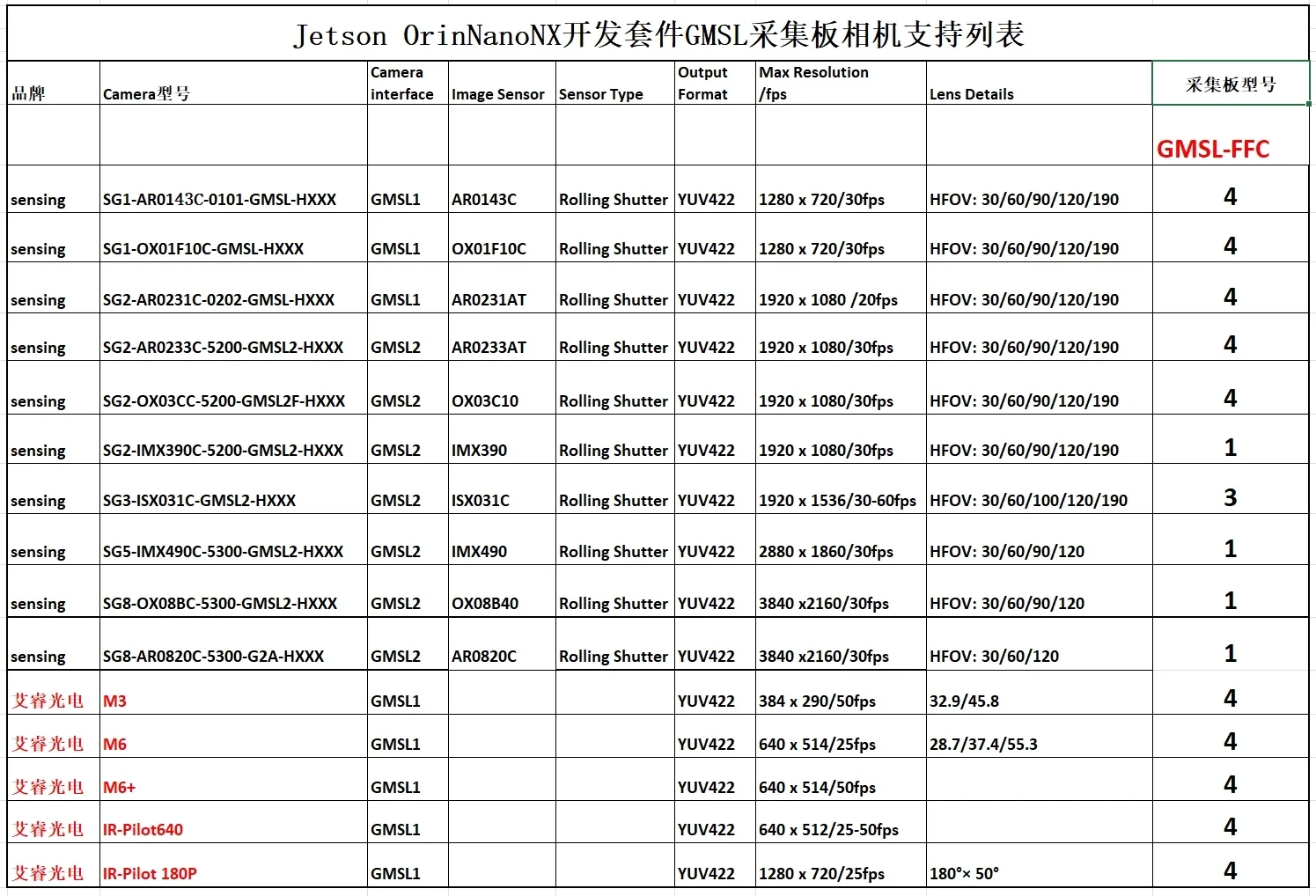 طقم كاميرا GMSL بأربعة اتجاهات Nx/gmsl