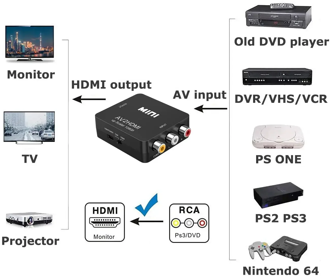 RCA AV to HDMI 컨버터, 고품질 HD 1080P CVBS AV to HDMI 비디오 컨버터, AV2HDMI 어댑터, TV Xbox PS4 PC DVD 프로젝터용