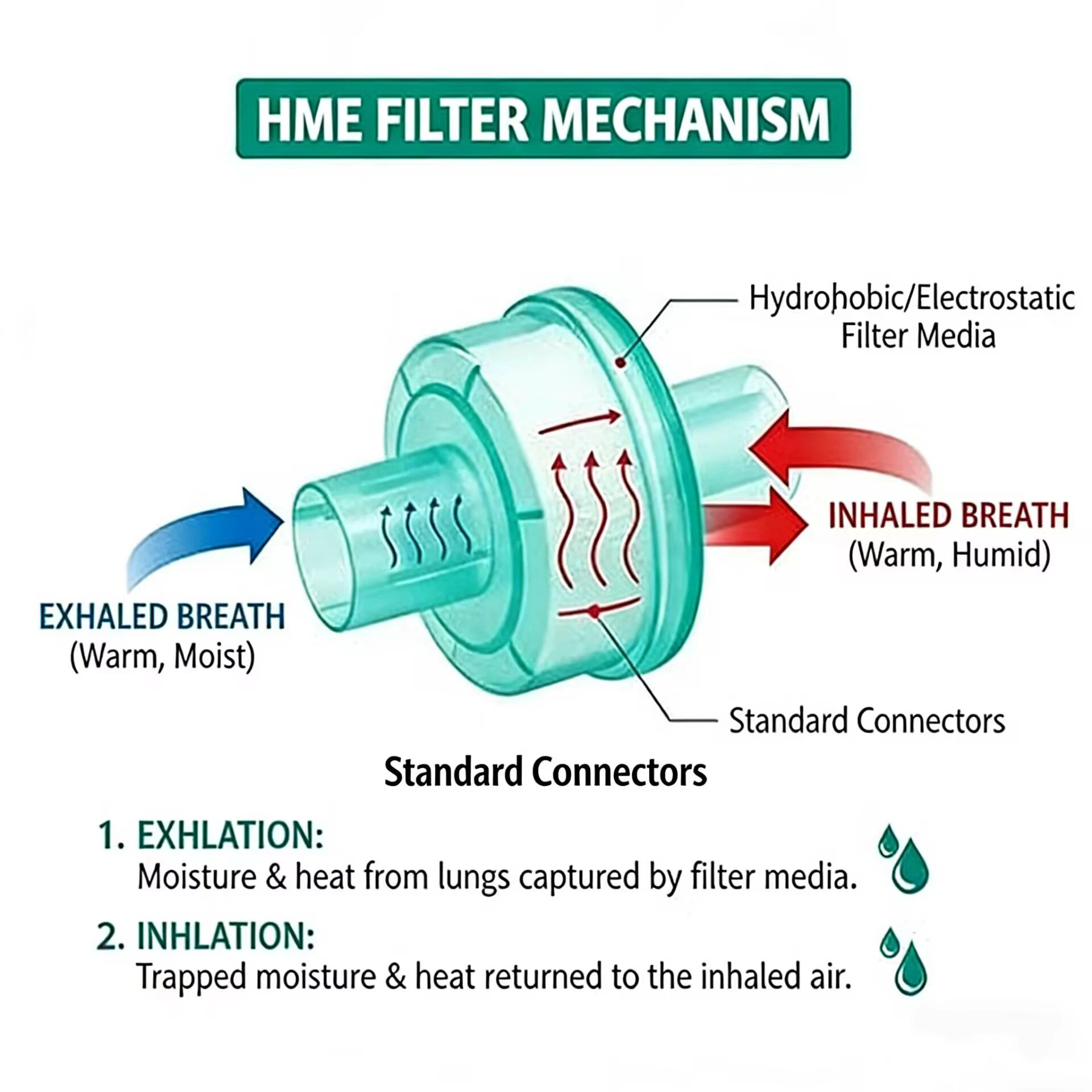 Single-use artificial nasal filter anesthesia circuit tube heat and moisture exchange filter