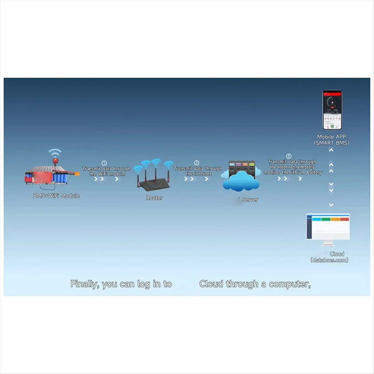 #(Upgraded)New Smart Accessories WIFI Module for 4S 8S 16S 24S 40A 100A 150A 200A Lifepo4 Li-Ion LTO APP Remote Monitor