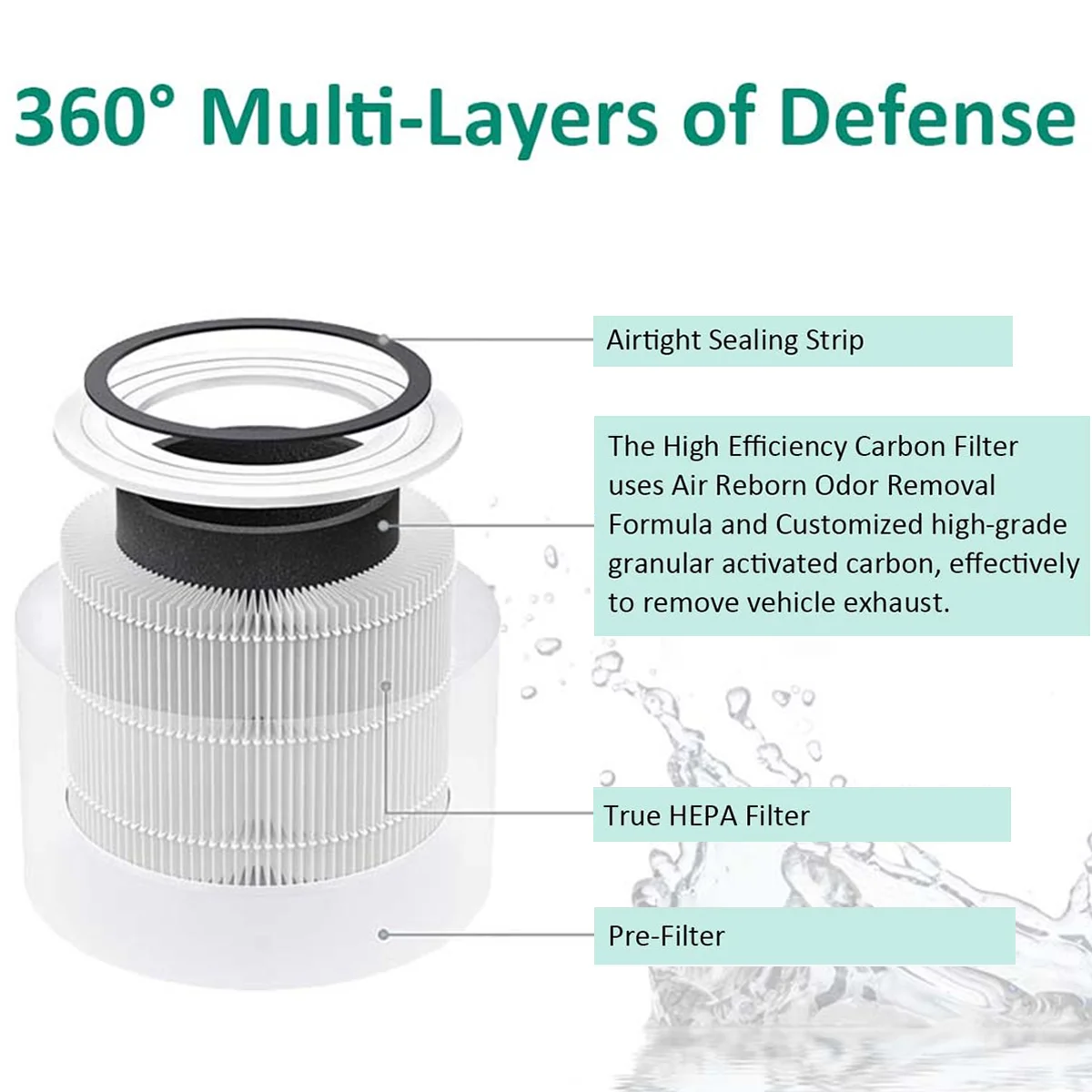 Applicable to LEVOIT Core 300S air purifier three in one H13 HEPA high-efficiency air filter toxin absorber replacement