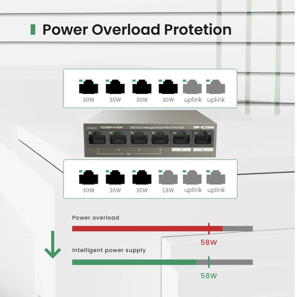 IPCOM G2206P-4-63W 6 พอร์ต Gigabit PoE Switch ใช้งานร่วมกับ IEEE 802.3af/at อุปกรณ์ Managed PoE Switch 4 พอร์ต PoE + @ 63W