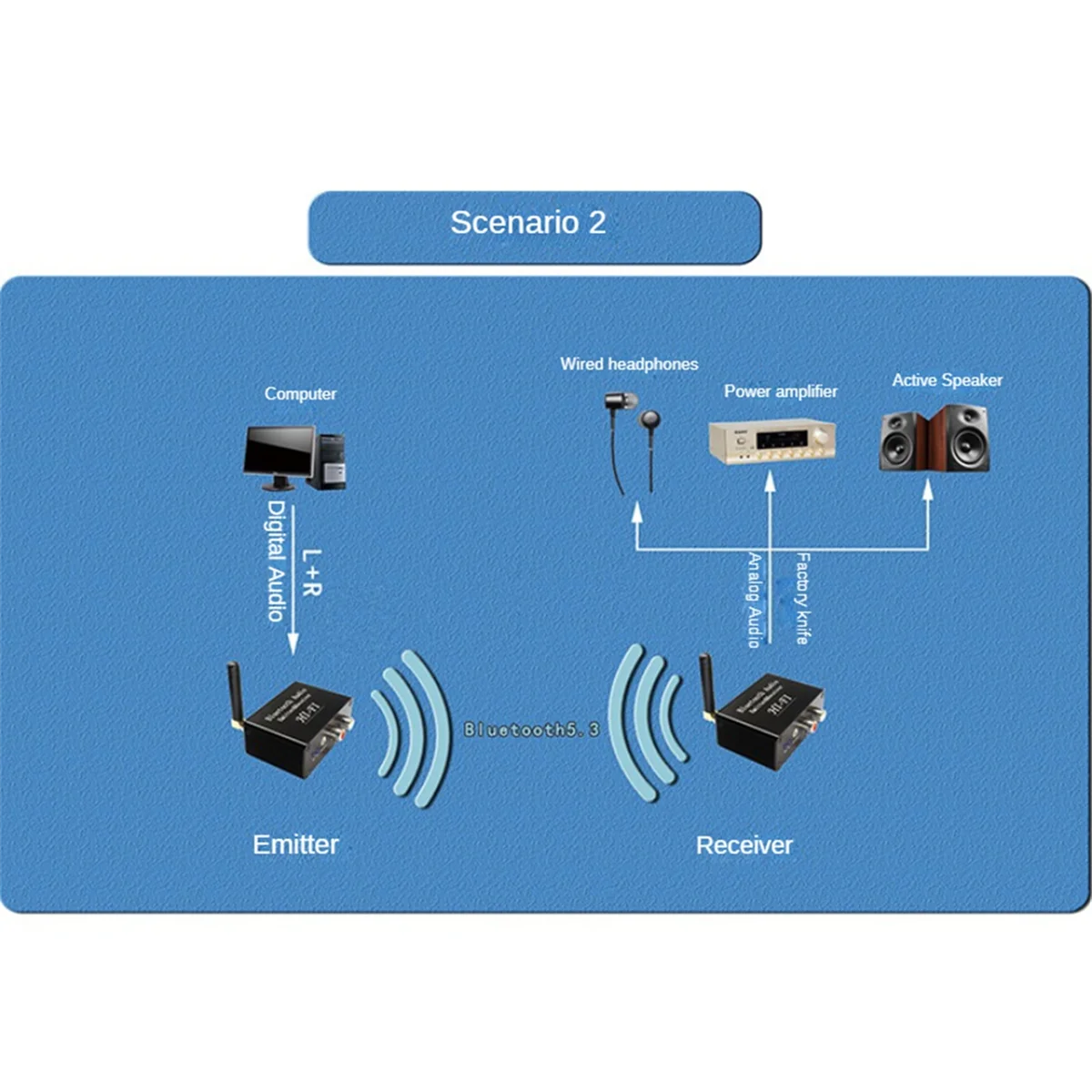 Bluetooth Audio Emitter Receiver Bluetooth 5.3 Transmitter Receiver Stereo Wireless Audio Adapter