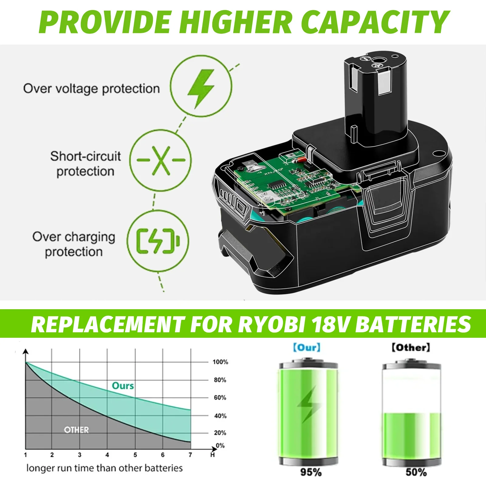 Batteria agli ioni di litio di ricambio da 2 pezzi 18V 7.0Ah per batteria Ryobi compatibile per caricabatterie originale Ryobi e strumenti a batteria 18V